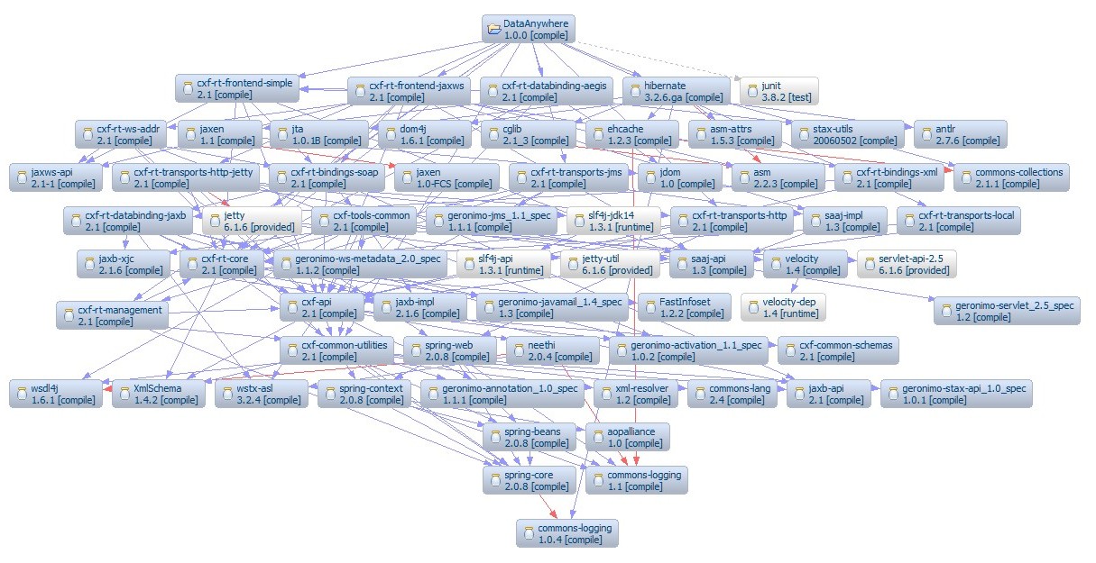 POM Dependency Graph